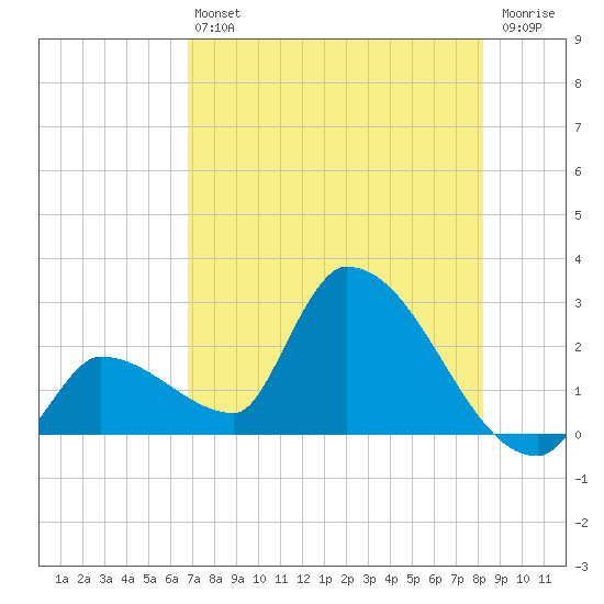 Northwest Channel tide chart for Saturday, July 24, 2021