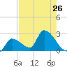 Northwest Channel tide chart for Monday, July 26, 2021