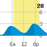 Northwest Channel tide chart for Wednesday, July 28, 2021