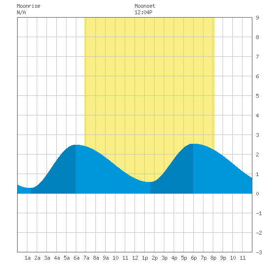 Northwest Channel tide chart for Thursday, July 29, 2021