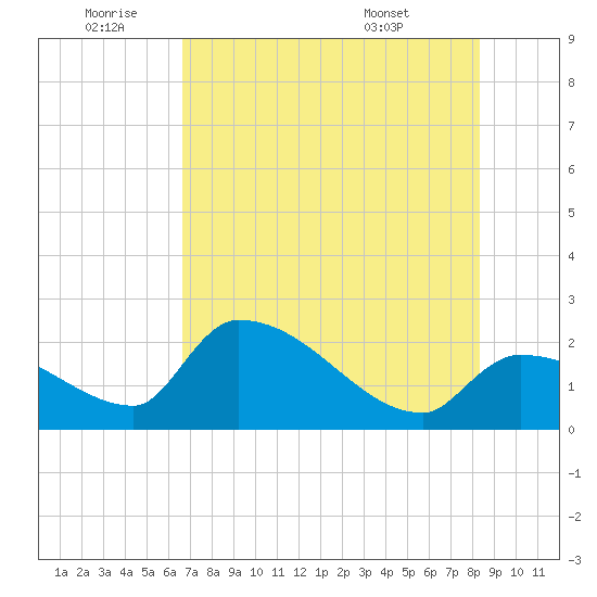 Northwest Channel tide chart for Saturday, July 3, 2021
