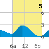 Northwest Channel tide chart for Monday, July 5, 2021