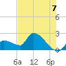 Northwest Channel tide chart for Wednesday, July 7, 2021
