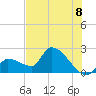 Northwest Channel tide chart for Thursday, July 8, 2021