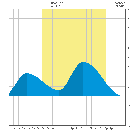 Northwest Channel tide chart for Tuesday, August 10, 2021