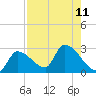 Northwest Channel tide chart for Wednesday, August 11, 2021