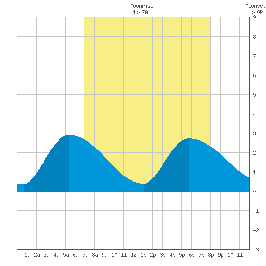 Northwest Channel tide chart for Friday, August 13, 2021