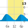 Northwest Channel tide chart for Friday, August 13, 2021