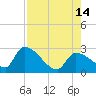 Northwest Channel tide chart for Saturday, August 14, 2021