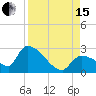 Northwest Channel tide chart for Sunday, August 15, 2021