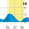 Northwest Channel tide chart for Monday, August 16, 2021