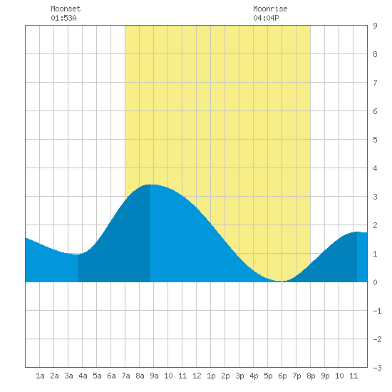 Northwest Channel tide chart for Tuesday, August 17, 2021