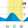 Northwest Channel tide chart for Wednesday, August 18, 2021