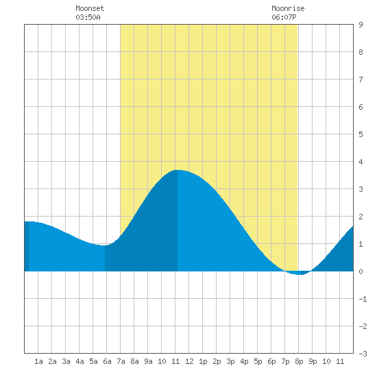 Northwest Channel tide chart for Thursday, August 19, 2021