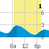 Northwest Channel tide chart for Sunday, August 1, 2021