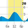 Northwest Channel tide chart for Friday, August 20, 2021