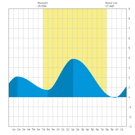 Northwest Channel tide chart for Saturday, August 21, 2021