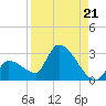 Northwest Channel tide chart for Saturday, August 21, 2021
