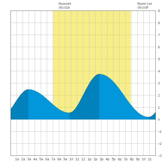 Northwest Channel tide chart for Monday, August 23, 2021