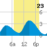 Northwest Channel tide chart for Monday, August 23, 2021