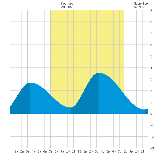 Northwest Channel tide chart for Tuesday, August 24, 2021