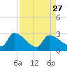 Northwest Channel tide chart for Friday, August 27, 2021