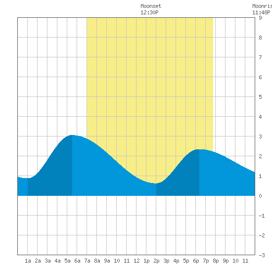 Northwest Channel tide chart for Saturday, August 28, 2021