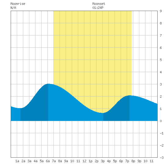 Northwest Channel tide chart for Sunday, August 29, 2021