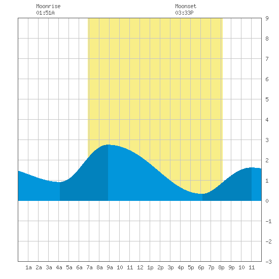 Northwest Channel tide chart for Monday, August 2, 2021