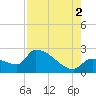 Northwest Channel tide chart for Monday, August 2, 2021