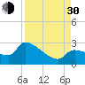 Northwest Channel tide chart for Monday, August 30, 2021