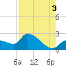 Northwest Channel tide chart for Tuesday, August 3, 2021