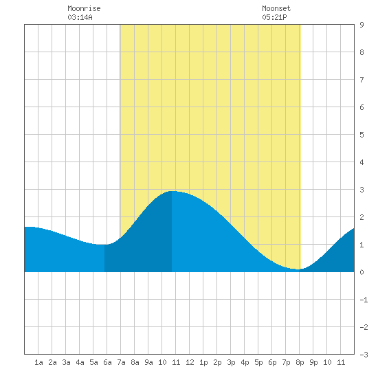 Northwest Channel tide chart for Wednesday, August 4, 2021