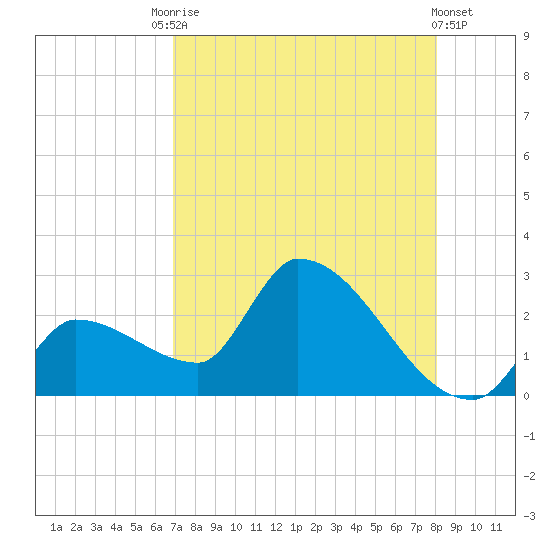 Northwest Channel tide chart for Saturday, August 7, 2021