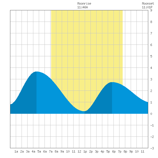Northwest Channel tide chart for Saturday, September 11, 2021
