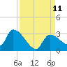 Northwest Channel tide chart for Saturday, September 11, 2021