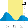 Northwest Channel tide chart for Sunday, September 12, 2021