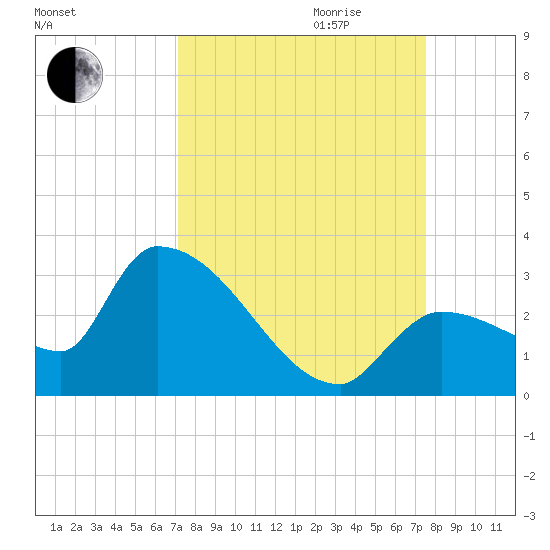 Northwest Channel tide chart for Monday, September 13, 2021