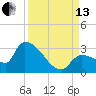 Northwest Channel tide chart for Monday, September 13, 2021