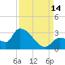 Northwest Channel tide chart for Tuesday, September 14, 2021