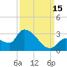 Northwest Channel tide chart for Wednesday, September 15, 2021