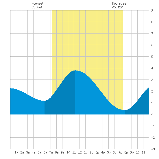 Northwest Channel tide chart for Friday, September 17, 2021
