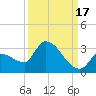Northwest Channel tide chart for Friday, September 17, 2021