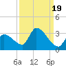 Northwest Channel tide chart for Sunday, September 19, 2021