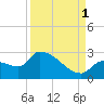 Northwest Channel tide chart for Wednesday, September 1, 2021