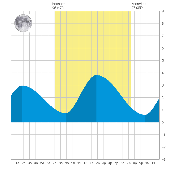 Northwest Channel tide chart for Monday, September 20, 2021