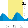 Northwest Channel tide chart for Tuesday, September 21, 2021