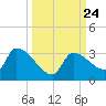 Northwest Channel tide chart for Friday, September 24, 2021