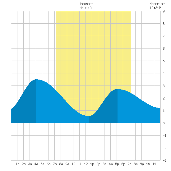 Northwest Channel tide chart for Saturday, September 25, 2021