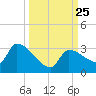 Northwest Channel tide chart for Saturday, September 25, 2021